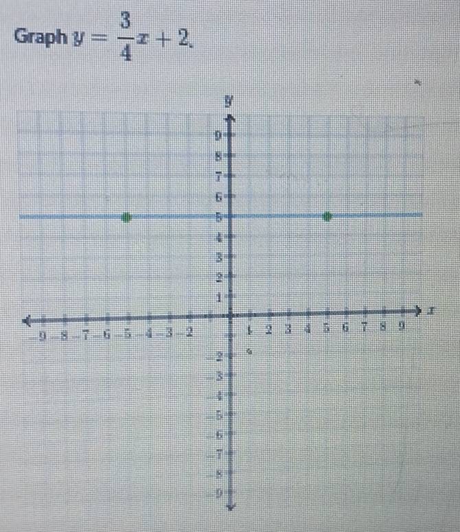 Graph y= 3/4 x+2.