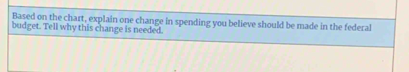 Based on the chart, explain one change in spending you believe should be made in the federal 
budget. Tell why this change is needed.