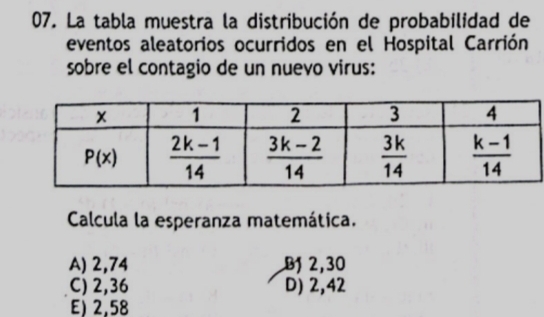 La tabla muestra la distribución de probabilidad de
eventos aleatorios ocurridos en el Hospital Carrión
sobre el contagio de un nuevo virus:
Calcula la esperanza matemática.
A) 2,74 B 2,30
C) 2,36 D) 2,42
E) 2,58