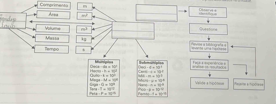 Comprimento m identifique Observe e 
Area m^2
Volume m^3 Questione 
Massa kg Revise a bibliografía e 
Tempo s 
levante uma hipótese 
Múltiplos Submúltiplos Faça a experiência e 
Deca -da=10^1 D∈ i-d=10^(-1) analise os resultados 
Hecto -h=10^2 Centi -c=10^(-2)
Quilo -k=10^3 Mil -m=10^(-3)
Mega -M=10^6 Micro -mu =10^(-6) Valide a hipótese Rejeite a hipótese 
Giga G=10^9 Nano -n=10^(-9)
Tera T=10^(12) Pico - p=10^(-12)
Peta -P=10^(15) Femto -f=10^(-15)