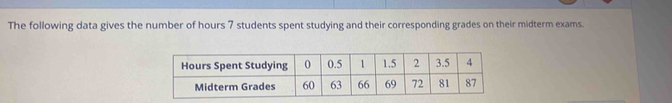 The following data gives the number of hours 7 students spent studying and their corresponding grades on their midterm exams.