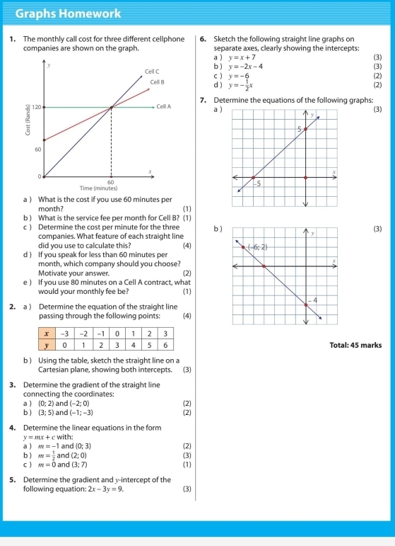 Graphs Homework
1. The monthly call cost for three different cellphone 6. Sketch the following straight line graphs on
companies are shown on the graph. separate axes, clearly showing the intercepts:
a ) y=x+7 (3)
b ) y=-2x-4 (3)
C ) y=-6 (2) (2)
d ) y=- 1/2 x
7. Determine the equations of the following graphs:
a )(3)
Time (minutes)
a ) What is the cost if you use 60 minutes per (1)
month?
b ) What is the service fee per month for Cell B? (1) b )
c ) Determine the cost per minute for the three
companies. What feature of each straight line(3)
did you use to calculate this? (4) 
d ) If you speak for less than 60 minutes per
month, which company should you choose? (2)
Motivate your answer.
e ) If you use 80 minutes on a Cell A contract, what
would your monthly fee be? (1)
2. a ) Determine the equation of the straight line
passing through the following points: (4)
Total: 45 marks
b ) Using the table, sketch the straight line on a
Cartesian plane, showing both intercepts. (3)
3. Determine the gradient of the straight line
connecting the coordinates:
a ) (0;2) and (-2;0) (2)
b ) (3;5) and (-1;-3) (2)
4. Determine the linear equations in the form
y=mx+c with:
a ) m=-1 and (0;3) (2)
b ) m= 1/2  and (2;0) (3)
c ) m=0 and (3;7) (1)
5. Determine the gradient and y-intercept of the
following equation: 2x-3y=9. (3)