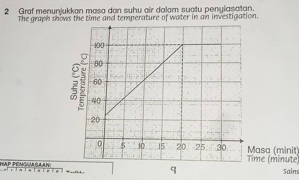 Graf menunjukkan masa dan suhu air dalam suatu penyiaṣatan. 
The graph shows the time and temperature of water in an investigation. 
Masa (minit) 
ime (minute) 
HAP PENGUASAAN: 
q 
^ ^ " C Towilsh. Sains