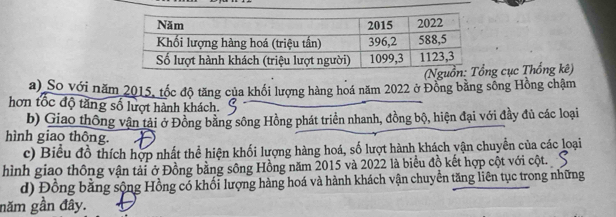 cục Thống kê) 
a) So với năm 2015, tốc độ tăng của khối lượng hàng hoá năm 2022 ở Đồng bằng sống Hồng chậm 
hơn tốc độ tăng số lượt hành khách. 
b) Giao thông vận tải ở Đồng bằng sông Hồng phát triển nhanh, đồng bộ, hiện đại với đầy đủ các loại 
hình giao thông. 
c) Biểu đồ thích hợp nhất thể hiện khối lượng hàng hoá, số lượt hành khách vận chuyển của các loại 
hình giao thông vận tải ở Đồng bằng sông Hồng năm 2015 và 2022 là biểu đồ kết hợp cột với cột. 
d) Đồng bằng sộng Hồng có khối lượng hàng hoá và hành khách vận chuyển tăng liên tục trong những 
năm gần đây.