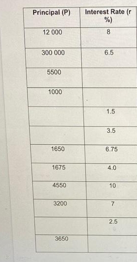 Principal (P) Interest Rate (r