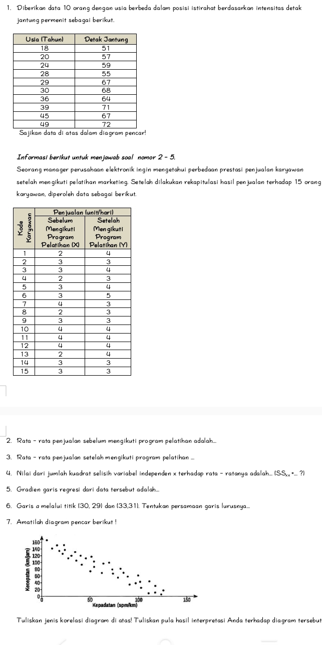 Diberikan data 10 orang dengan usia berbeda dalam posisi istirahat berdasarkan intensitas detak 
jantung permenit sebagai berikut. 
Sajikan data di atas dalam diagram pencar! 
Informasi berikut untuk menjawab soal nomor 2 - 5. 
Seorang manager perusahaan elektronik ingin mengetahui perbedaan prestasi penjualan karyawan 
setelah mengikuti pelatihan marketing. Setelah dilakukan rekapitulasi hasil penjualan terhadap 15 orang 
karyawan, diperoleh data sebagai berikut. 
2. Rata - rata penjualan sebelum mengikuti program pelatihan adalah... 
3. Rata -rata penjualan setelah mengikuti program pelatihan ... 
4. Nilai dari jumlah kuadrat selisih variabel independen x terhadap rata - ratanya adalah... (SS_xx=_ ?) 
5. Gradien garis regresi dari data tersebut adalah... 
6. Garis a melalui titik (30, 29) dan (33,31). Tentukan persamaan garis lurusnya... 
7. Amatilah diagram pencar berikut !
160
140
120
i 100
60
40 -

50 100 150
Kepadatan (spm/km) 
Tuliskan jenis korelasi diagram di atas! Tuliskan pula hasil interpretasi Anda terhadap diagram tersebut