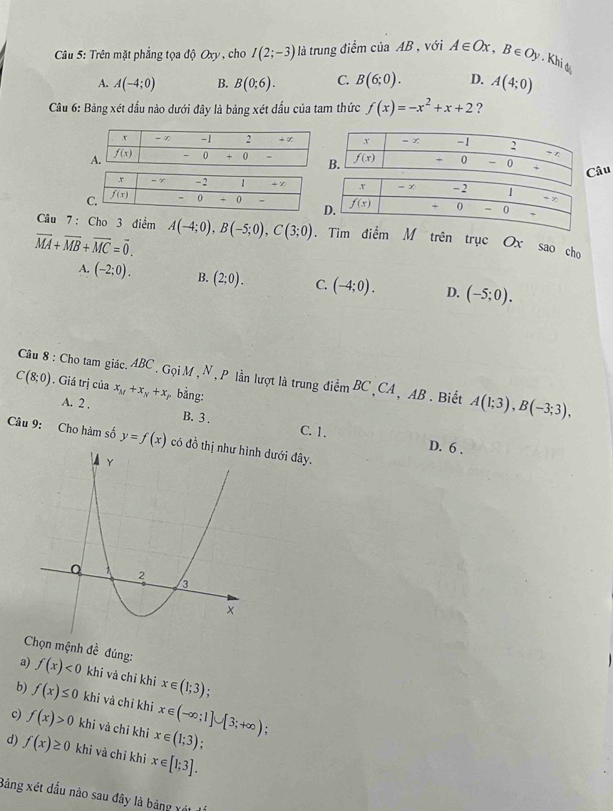 Trên mặt phẳng tọa độ Oxy, cho I(2;-3) là trung điểm của AB , với A∈ Ox,B∈ Oy. Khi đô
A. A(-4;0) B. B(0;6). C. B(6;0). D. A(4;0)
Câu 6: Bảng xét dấu nào dưới đây là bảng xét dấu của tam thức f(x)=-x^2+x+2 ?
âu
Câu 7 : Cho 3 điểm A(-4;0),B(-5;0),C(3;0). Tìm điểm M trên trục Ox sao cho
vector MA+vector MB+vector MC=vector 0.
A. (-2;0). B. (2;0). C. (-4;0). D. (-5;0).
Câu 8 : Cho tam giác. ABC . Gọi M , N , P lần lượt là trung điểm BC , CA , AB . Biết A(1;3),B(-3;3),
C(8;0). Giá trị của x_M+x_N+x_l bằng:
A. 2 . B. 3 . C. 1.
Câu 9: Cho hàm số y=f(x) có đồ thị như hình dưới đây.
D. 6 .
Chọn mệnh đề đúng:
a) f(x)<0</tex> khi và chỉ khi x∈ (1;3)
b) f(x)≤ 0 khi và chỉ khi x∈ (-∈fty ;1]∪ [3;+∈fty );
c) f(x)>0 khi và chỉ khi x∈ (1;3)
d) f(x)≥ 0 khi và chỉ khi x∈ [1;3].
Bảng xét dấu nào sau đây là bảng xét