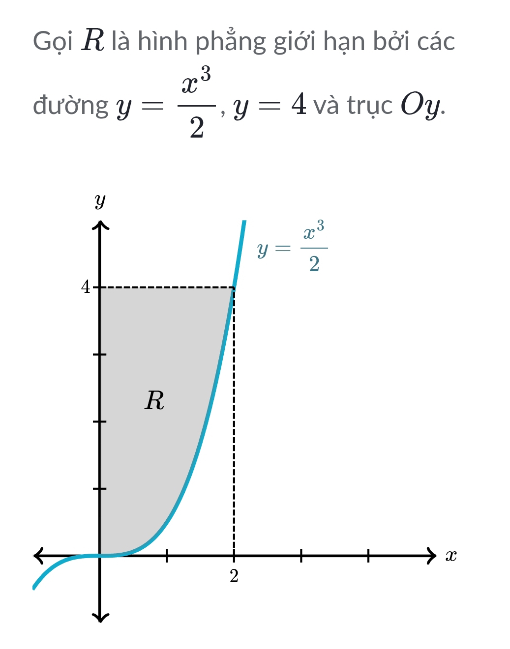 Gọi R là hình phẳng giới hạn bởi các
đường y= x^3/2 ,y=4 và trục Oy.