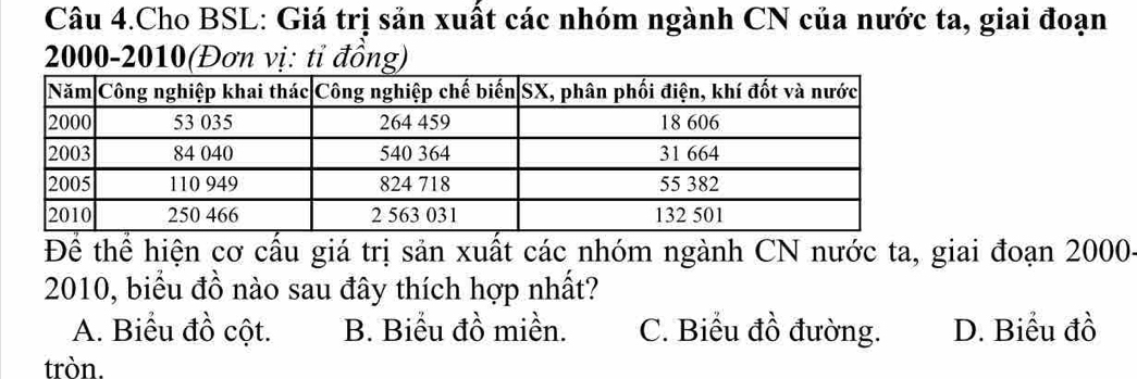 Câu 4.Cho BSL: Giá trị sản xuất các nhóm ngành CN của nước ta, giai đoạn
2000 -2010(Đơn vị: tỉ đồng)
Để thể hiện cơ cấu giá trị sản xuất các nhóm ngành CN nước ta, giai đoạn 2000 -
2010, biểu đồ nào sau đây thích hợp nhất?
A. Biểu đồ cột. B. Biểu đồ miền. C. Biểu đồ đường. D. Biểu đồ
tròn.