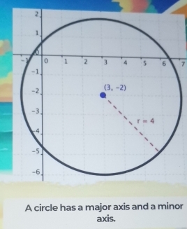 A circle has a major axis and a minor
axis.