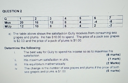 The table above shows the satisfaction Gully raceives from consuming sea 
grapes and plums. He has $10,00 to spend. The price of a pack sea grapes 
is $2.00 and the price of a pack of plums is $1.00. 
Determine the following: 
1. The best way for Gully to spend his income so as to maximise his 
satisfaction (6 marks) 
ii. His maximum satisfaction in utils. (1 mark) 
His equilibrium mathematically. (2 Marks) 
iv The change in the number of sea grapes and plums if the price of both (5 marks) 
sea grapes and plums is $1.00