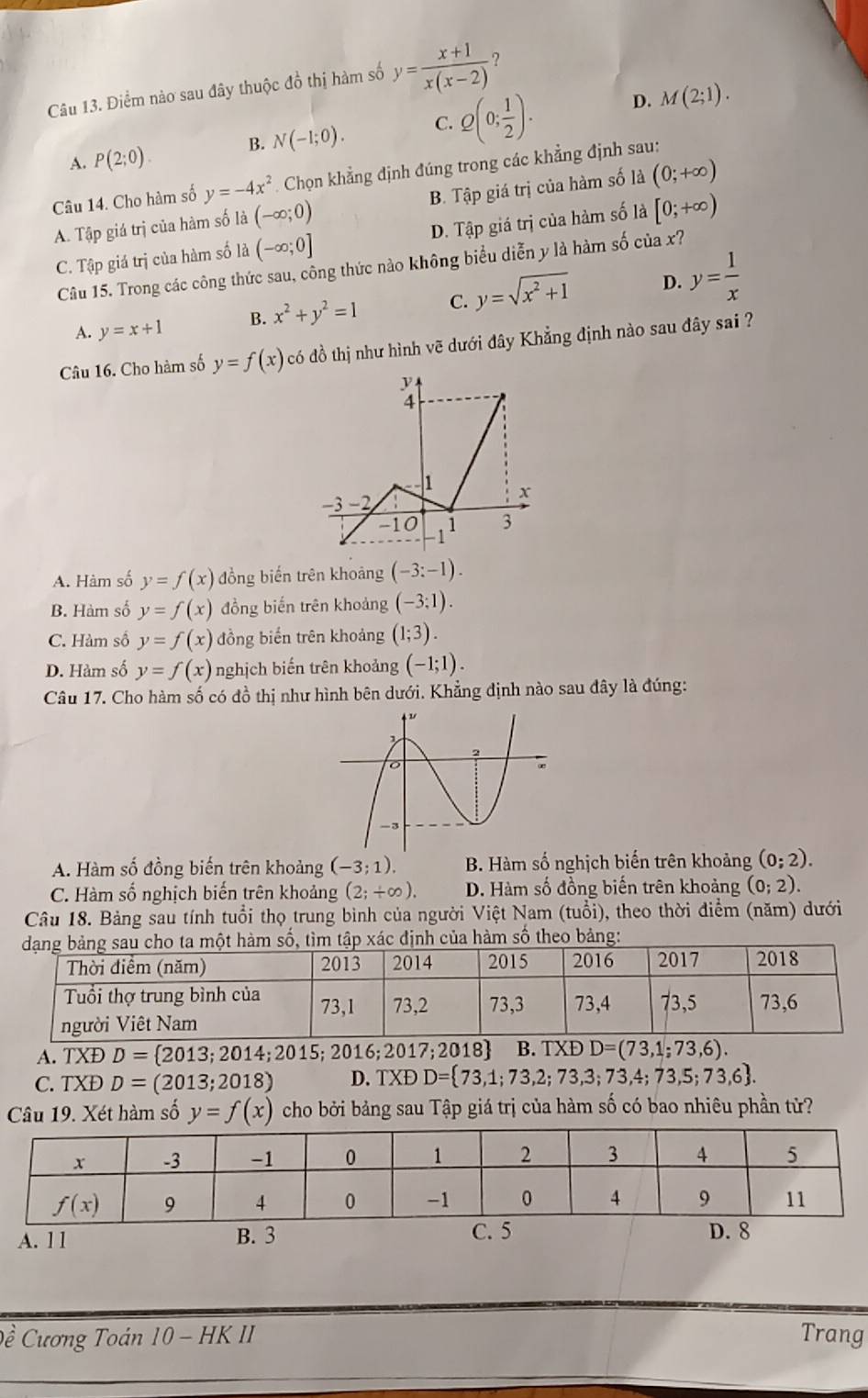 Điểm nào sau đây thuộc đồ thị hàm số y= (x+1)/x(x-2)  7
D.
A. P(2;0). B. N(-1;0). C. Q(0; 1/2 ). M(2;1).
Câu 14. Cho hàm số y=-4x^2 Chọn khẳng định đúng trong các khẳng định sau:
A. Tập giá trị của hàm số là (-∈fty ;0) B. Tập giá trị của hàm số là (0;+∈fty )
C. Tập giá trị của hàm số là (-∈fty ;0] D. Tập giá trị của hàm số là [0;+∈fty )
Câu 15. Trong các công thức sau, công thức nào không biểu diễn y là hàm số của x?
D.
A. y=x+1 B. x^2+y^2=1 C. y=sqrt(x^2+1) y= 1/x 
Câu 16. Cho hàm số y=f(x) có đồ thị như hình vẽ dưới đây Khẳng định nào sau đây sai ?
y
4
1 x
−3 −2
-10 3
1 ì
A. Hàm số y=f(x) đồng biến trên khoảng (-3:-1).
B. Hàm số y=f(x) đồng biến trên khoảng (-3;1).
C. Hàm số y=f(x) đồng biến trên khoảng (1;3).
D. Hàm số y=f(x) nghịch biến trên khoảng (-1;1).
Câu 17. Cho hàm số có đồ thị như hình bên dưới. Khẳng định nào sau đây là đúng:
A. Hàm số đồng biến trên khoảng (-3;1). B. Hàm số nghịch biến trên khoảng (0;2).
C. Hàm số nghịch biến trên khoảng (2;+∈fty ). D. Hàm số đồng biến trên khoảng (0;2).
Câu 18. Bảng sau tính tuổi thọ trung bình của người Việt Nam (tuổi), theo thời điểm (năm) dưới
tìm tập xác định của hàm số theo bảng:
A. TX D D= 2013;2014;2015;2016;2017;2 018 B. TXDD=(73,1;73,6).
C. TXD D=(2013;2018) D. TXĐ D= 73,1;73,2;73,3;73,4;73,5;73,6
Câu 19. Xét hàm số y=f(x) cho bởi bảng sau Tập giá trị của hàm số có bao nhiêu phần tử?
C. 5
A. 1 1 B. 3 D. 8
overline e Cương Toán 10 - HK II Trang