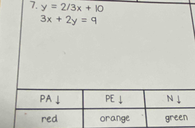 y=2/3x+10
3x+2y=9