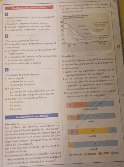 Restitution des comnais ances  2. Expliquer pourquei à 300 cm de la houche
le pourcentage des grosses molécules a
diminué fortement.
* Rédiger une phrose à partir des groupes de
mots suivants .
1. Digestion - amylase salivaire - amidon
2. Pepsine - digestion - estomac - protide
3. Intestin grèle - nutriments - absorption. 
2 
Corriger les phrases fausses 
1. La digestion est un phénomène uniquement
mécanique
2. La digestion des lipides se fait au niveau de
l'intestin grèle.
3. La digestion de l'amidon se fait uniquement Exercice 2 
_
au niveau de la bouche
4. La bile contient des enzymes. Lina a pris au déjeuner des côtelettes d'agneau
et des lentilles. Alors que Aida a pris du poulet
j
et des endives.
Chaisisser la bonne réponse 1. Quels sont les nutriments résultant de la
1. Le suc digestif digestion de chacun de ces ropas ?
- Contient des enzymes 2. Sí on compare le contenu intestinal de
- Contient des nutriments. Lina et de Aida à la fin de la digestion, est
2. Le glucose il possible de déterminer quels allments a
:  Le résultat de la digestion d'un protide.  consommé chacune d'elles ?
- Le résultat de la digestion d'un glucide. 3. En se basant sur les réponses, que peut-on
3. La digestion des lipides se fait par : conclure sur le rôle de la digestion ?
- La pepsine
- La lipase. 15 55
- L'amylase.
côtlette d'agneau
Raisonnement scientifique 23 7ể
Exercice 1 :
On prélève des bouillies alimentaires au z poulet
niveau des différentes parties du tube digestif.
On évalue le pourcentage de chaque type de 24 56 18
molécule restant à un niveau donné du tube
digestif, par rapport à la quantité présente au 2
début du tube digestif.
Les trois courbes suivantes représentent les 4 93
résultats obtenus.
1. Comment varie le pourcentage des molécules PROTIDES GLUCIDES endived LHDES AL
des protéines restantes dans le tube digestif
en fonction de la distance à la bouche ?