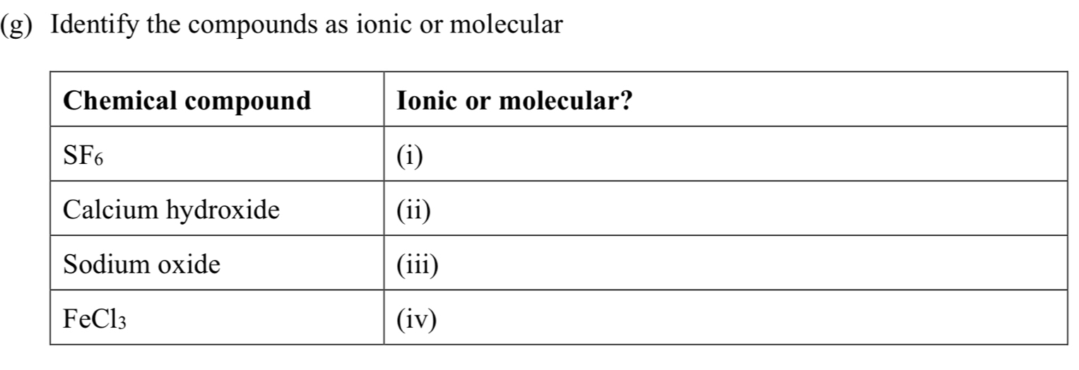 Identify the compounds as ionic or molecular