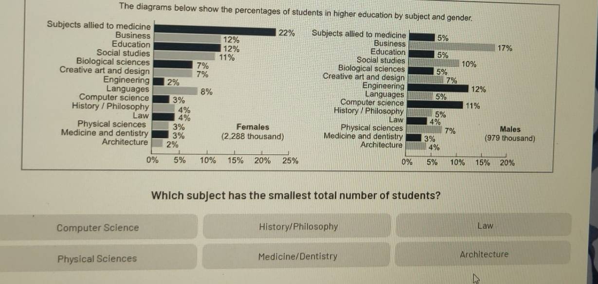 The diagrams below show the percentages of students in higher education by subject and gender.
Which subject has the smallest total number of students?
Computer Science History/Philosophy Law
Physical Sciences Medicine/Dentistry Architecture