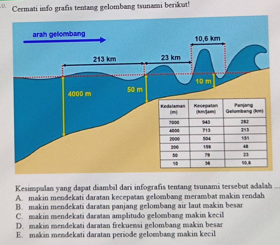 Cermati info grafis tentang gelombang tsunami berikut!
Kesimpulan yang dapat diambil dari infografis tentang tsunami tersebut adalah
A. makin mendekati daratan kecepatan gelombang merambat makin rendah
B. makin mendekati daratan panjang gelombang air laut makin besar
C. makin mendekati daratan amplitudo gelombang makin kecil
D. makin mendekati daratan frekuensi gelombang makin besar
E. makin mendekati daratan periode gelombang makin kecil