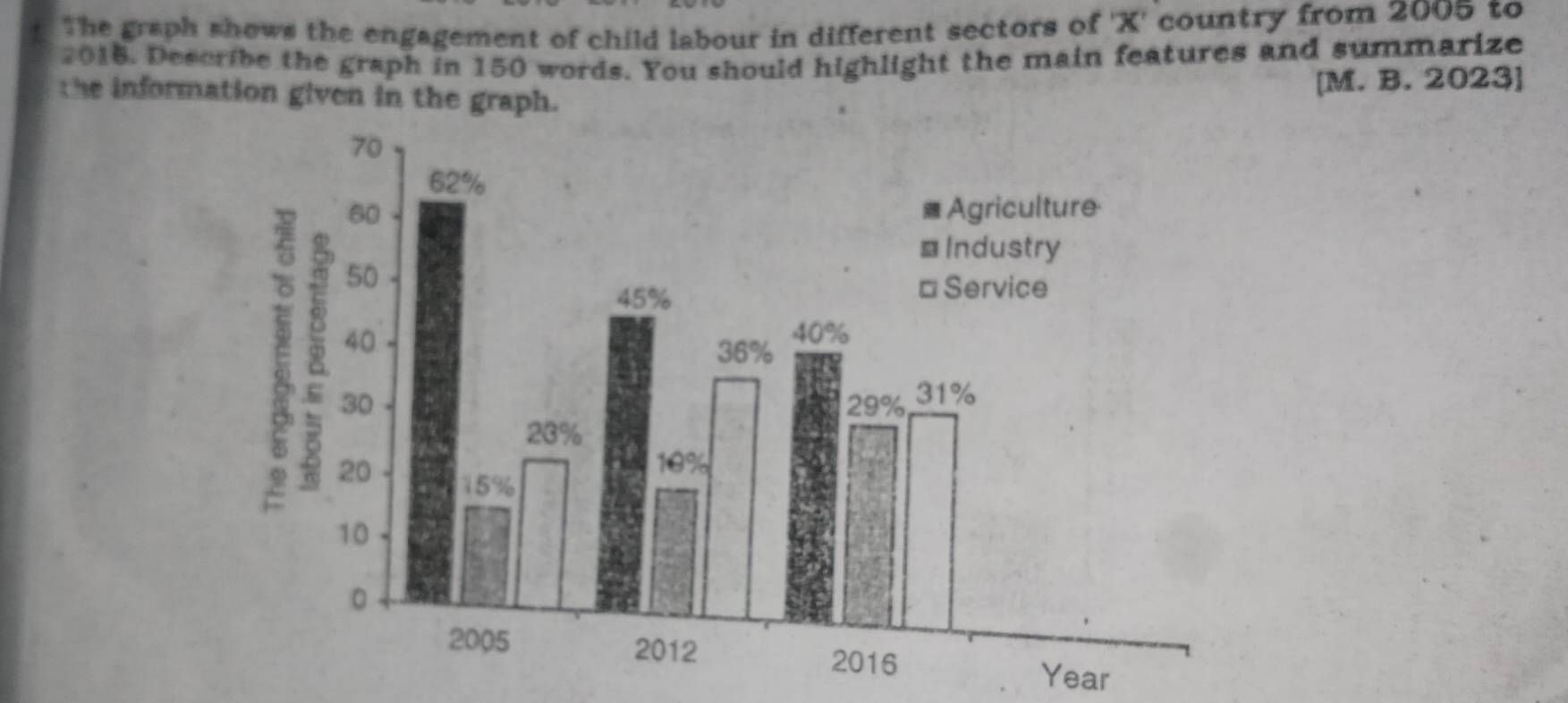 The graph shows the engagement of child labour in different sectors of ...
