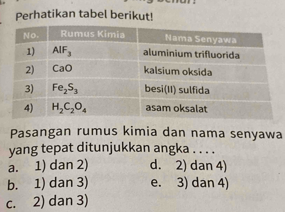 Perhatikan tabel berikut!
Pasangan rumus kimia dan nama senyawa
yang tepat ditunjukkan angka . . . .
a. 1) dan 2) d. 2) dan 4)
b. 1) dan 3) e. 3) dan 4)
c. 2) dan 3)