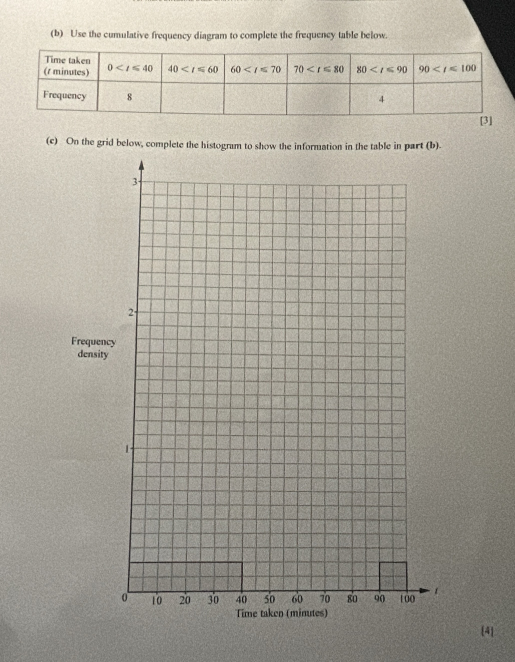 Use the cumulative frequency diagram to complete the frequency table below.
(c) On the grid below, complete the histogram to show the information in the table in part (b).
[4]