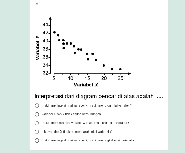 44
42 -
40
38.
36
34
32.
5 10 15 20 25
Variabel X
Interpretasi dari diagram pencar di atas adalah ....
makin meningkat nilai variabel X, makin menurun nilai variabel Y
variabel X dan Y tidak saling berhubungan
makin menurun nilai variabel X, makin menurun nilai variabel Y
nilai variabel X tidak memengaruhi nilai variabel Y
makin meningkat nilai variabel X, makin meningkat nilai variabel Y