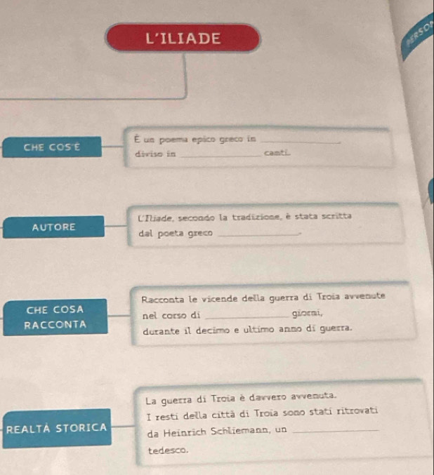 L'ILIADE 
S O 
CHE COS'E É un poema epico greco in_ 
diviso in _camti. 
L'Iliade, secondo la tradizione, é stata scritta 
AUTORE dal poeta greco_ 
Racconta le vicende della guerra di Troía avvenute 
CHE COSA nel corso di 
RACCONTA _giorai, 
durante il decimo e último anno di guerra. 
La guerra di Troia è davvero awvenuta. 
I resti della città di Troïa somo stati ritrovati 
REALTÁ STORICA da Heinrich Schliemann, un_ 
tedesco.