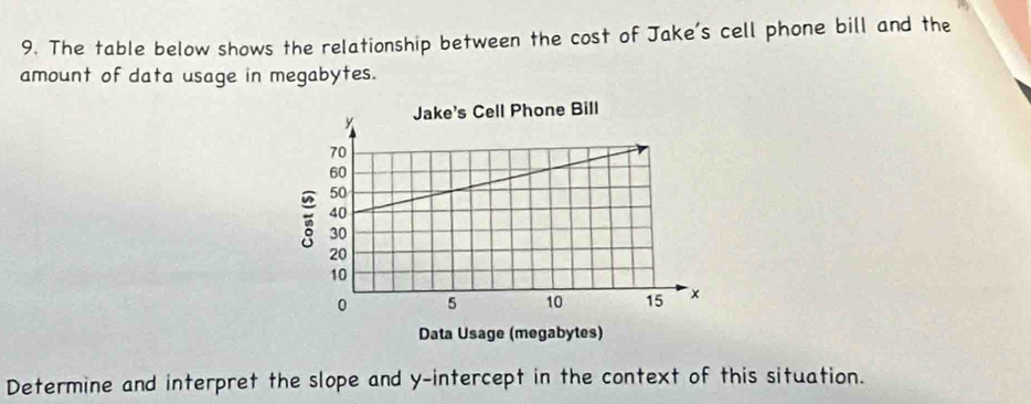 The table below shows the relationship between the cost of Jake's cell phone bill and the 
amount of data usage in megabytes. 
Data Usage (megabytes) 
Determine and interpret the slope and y-intercept in the context of this situation.