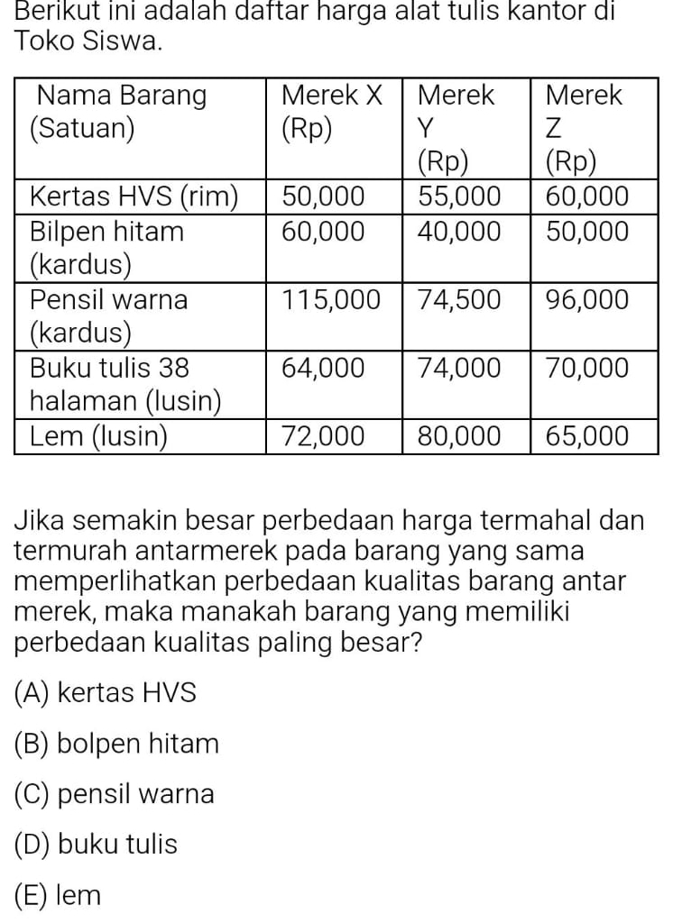 Berikut ini adalah daftar harga alat tulis kantor di
Toko Siswa.
Jika semakin besar perbedaan harga termahal dan
termurah antarmerek pada barang yang sama
memperlihatkan perbedaan kualitas barang antar
merek, maka manakah barang yang memiliki
perbedaan kualitas paling besar?
(A) kertas HVS
(B) bolpen hitam
(C) pensil warna
(D) buku tulis
(E) lem