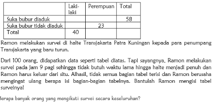 da para penumpang 
Transjakarta yang baru turun. 
Dari 100 orang, didapatkan data seperti tabel diatas. Tapi sayangnya, Ramon melakukan 
survei pada jam 9 pagi sehingga tidak butuh waktu lama hingga halte menjadi penuh dan 
Ramon harus keluar dari situ. Alhasil, tidak semua bagian tabel terisi dan Ramon berusaha 
mengingat ulang berapa isi bagian-bagian tabelnya. Bantulah Ramon mengisi tabel 
survelnyal 
Berapa banyak orang yang mengikuti survei secara keseluruhan?