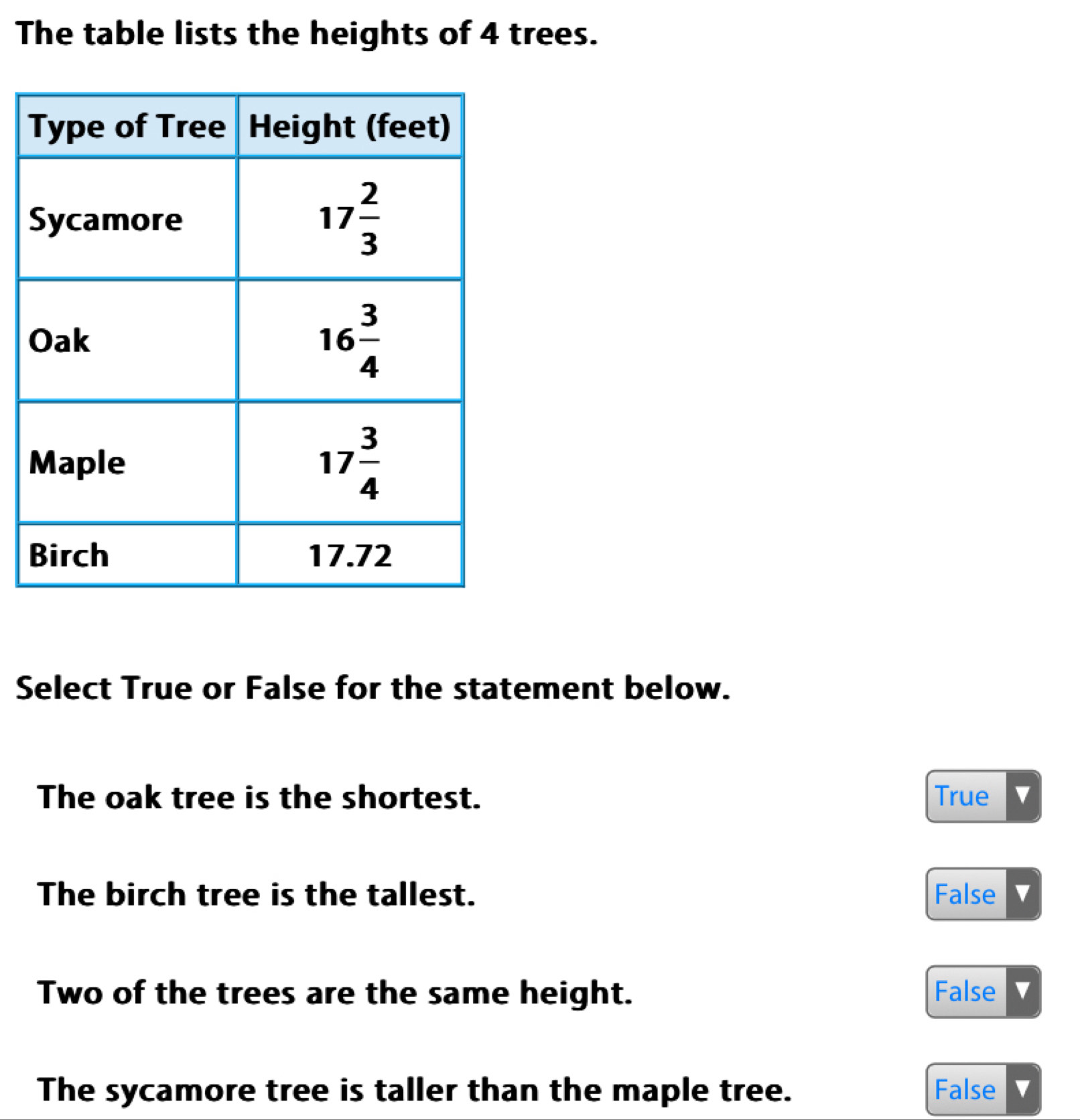 The table lists the heights of 4 trees.
Select True or False for the statement below.
The oak tree is the shortest. True
The birch tree is the tallest. False
Two of the trees are the same height. False
The sycamore tree is taller than the maple tree. False v