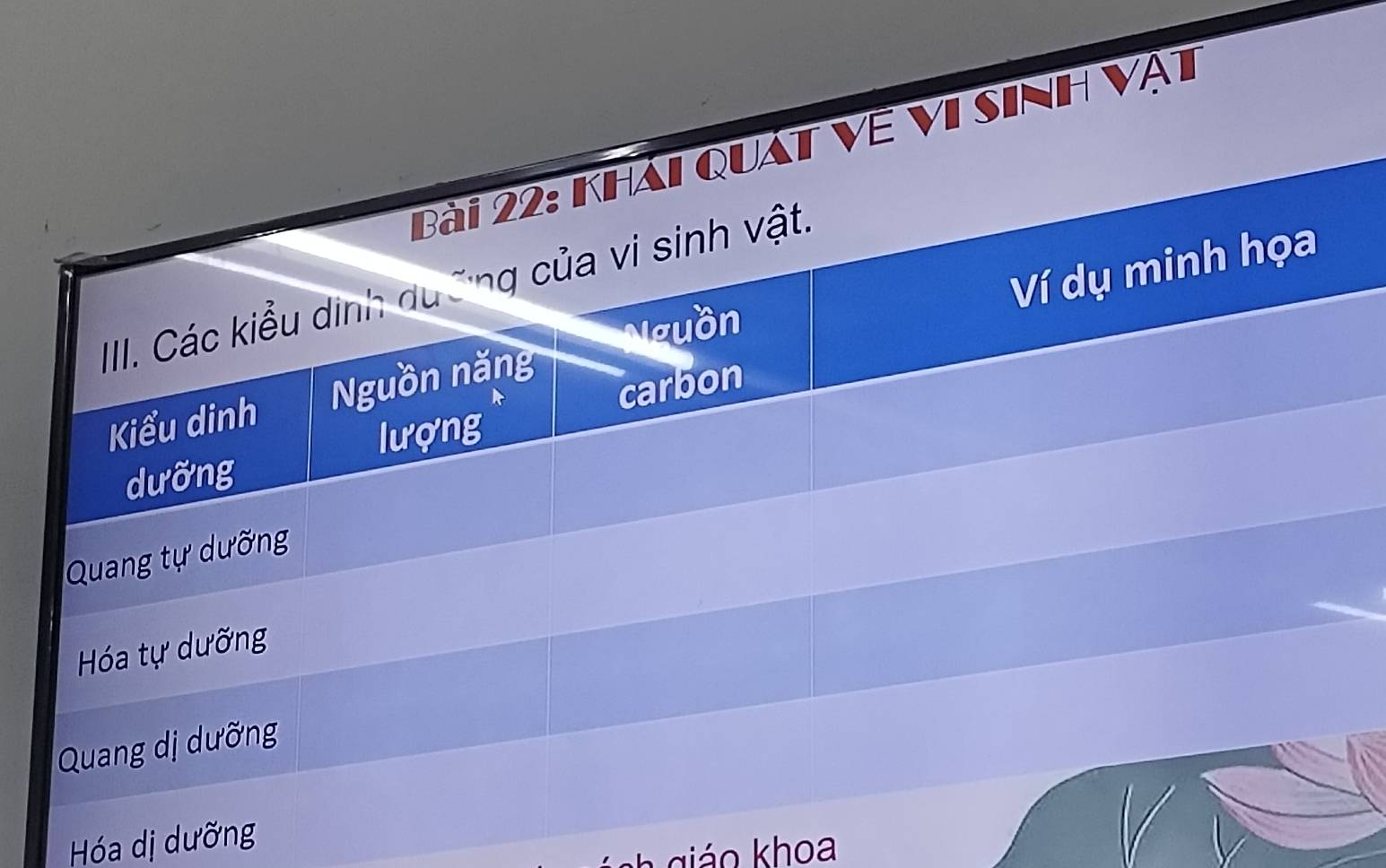 khải quát về vi sinh vật
Ví dụ minh họa
III. Các kiểu dịnh duỡng của vi sinh vật.
Nguồn
Kiểu dinh Nguồn năng
carbon
lượng
dưỡng
Quang tự dưỡng
Hóa tự dưỡng
Quang dị dưỡng
Hóa dị dưỡng
T á o khoa