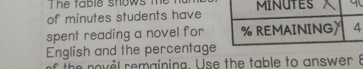 he table shows me 
of minutes students have 
spent reading a novel for 
English and the percentage 
of the novel remaining. Use the table to answer 8