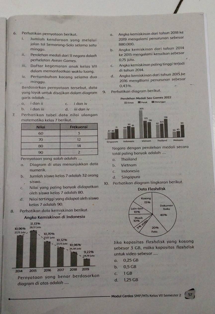 Perhatikan pernyataan berikut. a. Angka kemiskinan dari tahun 2018 ke
i. Jumlah kendaraan yang melalui 2019 mengalami penurunan sebesar
jalan tol Semarang-Solo selama satu 880.000.
minggu.
b. Angka kemiskinan dari tahun 2014
ii. Perolehan medali dari 11 negara dalam ke 2015 mengalami kenaikan sebesar
perhelatan Asean Games. 0,75 juta.
iii. Daftar kegemaran anak kelas VII c. Angka kemiskinan paling tinggi terjadi
dalam memanfaatkan waktu luang. di tahun 2014.
iv. Pertumbuhan kacang selama dua d. Angka kemiskinan dari tahun 2015 ke
minggu. 2016 mengălamí penurunan sebesar
Berdasarkan pernyataan tersebut, data 0,43%.
yang layak untuk disajikan dalam diagram 9. Perhatikan diagram berikut.
garis adalah ....
a, i dan ii c. i dan iv
b. i dan iii d. iii dan iv
7. Perhatikan tabel data nilai ulangan
matematika kelas 7 berikut.
Negara dengan perolehan medalí secara
total paling banyak adalah ....
Pernyataan yang salah adalah .... a. Thailand
a. Diagram di atas menunjukkan data b. Vietnam
numerik. c. Indonesia
b. Jumlah siswa kelas 7 adalah 32 orang d. Singapura
siswa.
10. Perhatikan diagram lingkaran berikut.
c. Nilai yang paling banyak didapatkan
oleh siswa kelas 7 adalah 80. 
d. Nilai tertinggi yang didapat oleh siswa 
kelas 7 adalah 90. 
8. Perhatikan data kemiskinan berikut. 
Angka Kemiskinan di Indonesía 
 
Jika kapasitas flashdisk yang kosong
sebesar 3 GB, mäka kapasitas flashdisk
untuk video sebesar ....
a. 0,25 GB
b. 0,5 GB
c. 1 GB
diagram di atas adalah .... d. 1,25 GB
Modul Cerdas SMP/MTs Kelas VII Semester 2 57