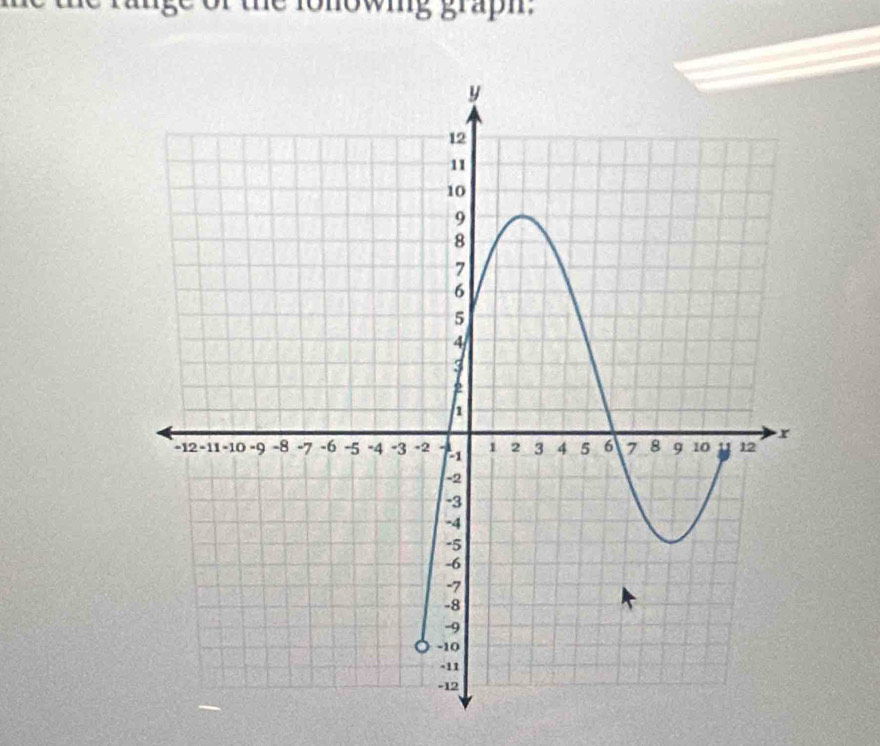 nge of the lonowing graph.