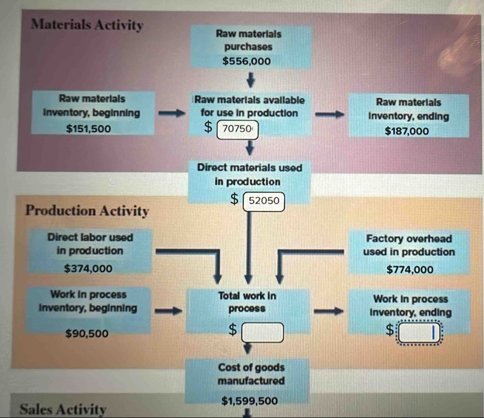 Materials Activity Raw materials 
purchases
$556,000
Raw materials Raw materials available Raw materials 
inventory, beginning for use in production Inventory, ending
$151,500 70750 $187,000
Direct materials used 
in production
52050
Production Activity 
Direct labor used Factory overhead 
in production used in production
$374,000 $774,000
Work in process Total work in Work in process 
inventory, beginning process Inventory, ending
$90,500
$
Cost of goods 
manufactured
$1,599,500
Sales Activity