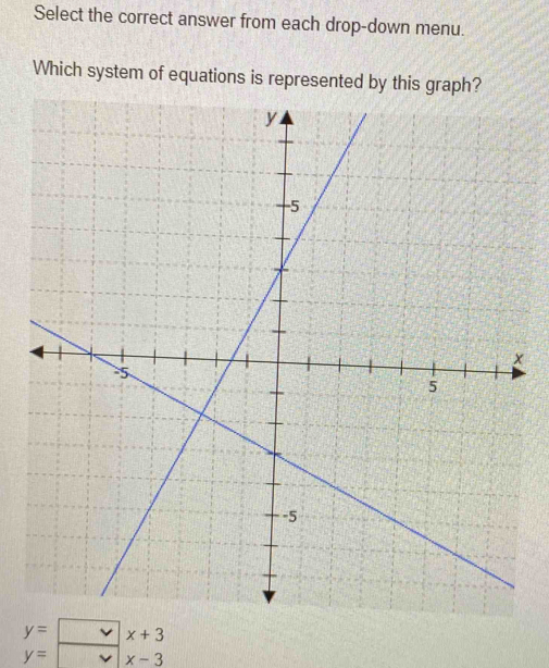 Select the correct answer from each drop-down menu.
Which system of equations is represented by this graph?
×
y=□ x+3
y=□ x-3