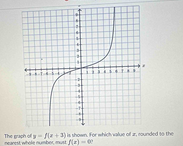 The graph ofded to the
nearest whole number, must f(x)=0