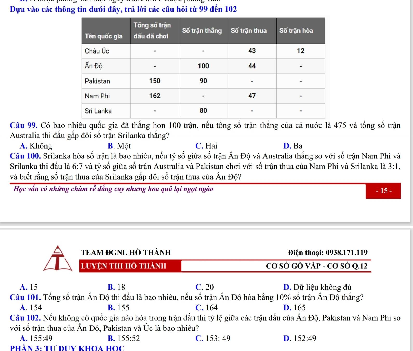 Dựa vào các thông tin dưới đây, trả lời các câu hỏi từ 99 đến 102
Câu 99. Có bao nhiêu quốc gia đã thắng hơn 100 trận, nếu tổng số trận thắng của cả nước là 475 và tổng số trận
Australia thi đấu gấp đôi số trận Srilanka thắng?
A. Không B. Một C. Hai D. Ba
Câu 100. Srilanka hòa số trận là bao nhiêu, nếu tỷ số giữa số trận Ấn Độ và Australia thắng so với số trận Nam Phi và
Srilanka thi đấu là 6:7 và tỷ số giữa số trận Australia và Pakistan chơi với số trận thua của Nam Phi và Srilanka là 3:1,
và biết rằng số trận thua của Srilanka gấp đôi số trận thua của Ấn Độ?
Học vấn có những chùm rễ đắng cay nhưng hoa quả lại ngọt ngào - 15 -
TEAM ĐGNL HÔ THÀNH  Điện thoại: 0938.171.119
luyệN THI Hồ thành CƠ SỞ GÒ VÁP - Cơ Sở Q.12
A. 15 B. 18 C. 20 D. Dữ liệu không đủ
Câu 101. Tổng số trận Ấn Độ thi đấu là bao nhiêu, nếu số trận Ấn Độ hòa bằng 10% số trận Ấn Độ thắng?
A. 154 B. 155 C. 164 D. 165
Câu 102. Nếu không có quốc gia nào hòa trong trận đấu thì tỷ lệ giữa các trận đấu của Ấn Độ, Pakistan và Nam Phi so
với số trận thua của Ấn Độ, Pakistan và Úc là bao nhiêu?
A. 155:49 B. 155:52 C. 153:49 D. 152:49
PhầN 3: Tư DUY KhOA HOC