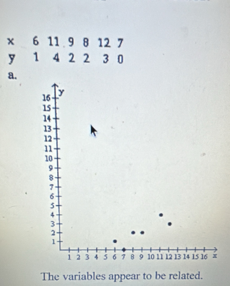 x 6 11. 9 8 12 7
y 1 4 2 2 3 0
a. 
The variables appear to be related.