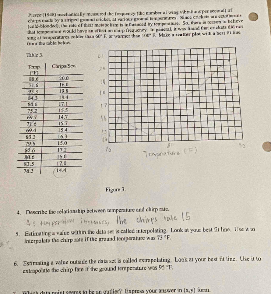 Pierce (1948) mechanically measured the frequency (the number of wing vibrations per second) of
chirps made by a striped ground cricket, at various ground temperatures. Since crickets are ectotherms
(cold-blooded), the rate of their metabolism is influenced by temperature. So, there is reason to believe
that temperature would have an effect on chirp frequency. In general, it was found that crickets did not
sing at temperatures colder than 60°F or warmer than 100°F Make a scatter plot with a best fit line
from the table below.
Table 3.
Figure 3.
4. Describe the relationship between temperature and chirp rate.
5. Estimating a value within the data set is called interpolating. Look at your best fit line. Use it to
interpolate the chirp rate if the ground temperature was 73°F.
6. Estimating a value outside the data set is called extrapolating. Look at your best fit line. Use it to
extrapolate the chirp fate if the ground temperature was 95°F.
Which data point seems to be an outlier? Express your answer in (x,y) form.