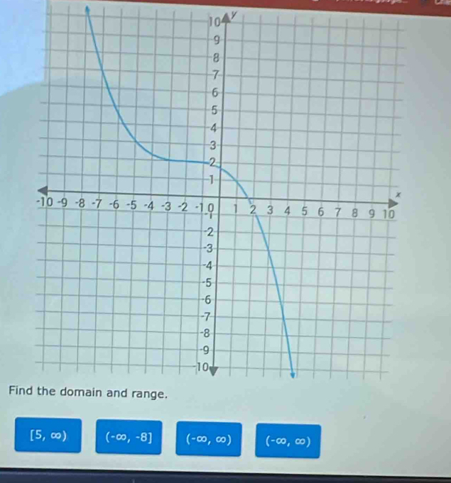 10 y
Fi
[5,∈fty ) (-∈fty ,-8] (-∈fty ,∈fty ) (-∈fty ,∈fty )