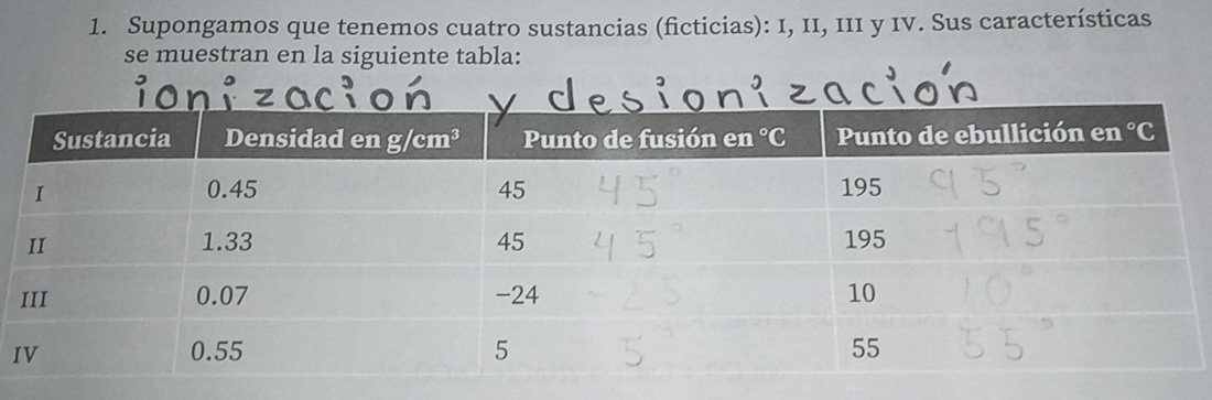 Supongamos que tenemos cuatro sustancias (ficticias): I, II, III y IV. Sus características
se muestran en la siguiente tabla:
I