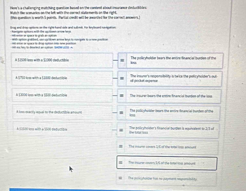 Here's a challenging matching question based on the content about insurance deductibles:
Match the scenarios on the left with the correct statements on the right.
(this question is worth 5 points. Partial credit will be awarded for the correct answers.)
Drag and drop options on the right-hand side and submit. For keyboard navigation:
- Navigate options with the up/down arrow keys
- Hit enter or space to grab an option
- with option grabbed, use up/down arrow keys to navigate to a new position
- Hit enter or space to drop option into new position
- Hit esc kry to deselect an option SHCW LESS ^
A $1500 loss with a $1000 deductible loss The policyholder bears the entire financial burden of the
The insurer's responsibility is twice the policyholder's out-
A $750 loss with a $1000 deductible of-pocket expense
A $3000 loss with a $500 deductible The insurer bears the entire financial burden of the loss
A loss exactly equal to the deductible amount The policyholder bears the entire financial burden of the
loss
A $1500 loss with a $500 deductible the total loss The policyholder's financial burden is equivalent to 2/3 of
The insurer covers 1/6 of the total loss amount
The insurer covers 5/6 of the total loss amount
The policyholder has no payment responsibility.