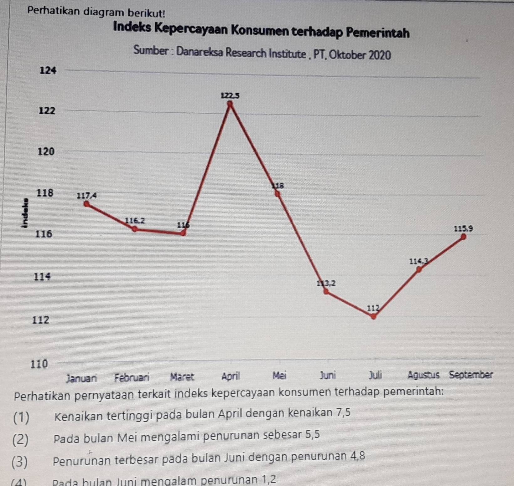 Perhatikan diagram berikut!
Indeks Kepercayaan Konsumen terhadap Pemerintah
Sumber : Danareksa Research Institute , PT, Oktober 2020
Perhatikan pernyataan ter
(1) Kenaikan tertinggi pada bulan April dengan kenaikan 7,5
(2) Pada bulan Mei mengalami penurunan sebesar 5,5
(3) Penurunan terbesar pada bulan Juni dengan penurunan 4,8
(4) Pada bulan Juni mengalam penurunan 1,2