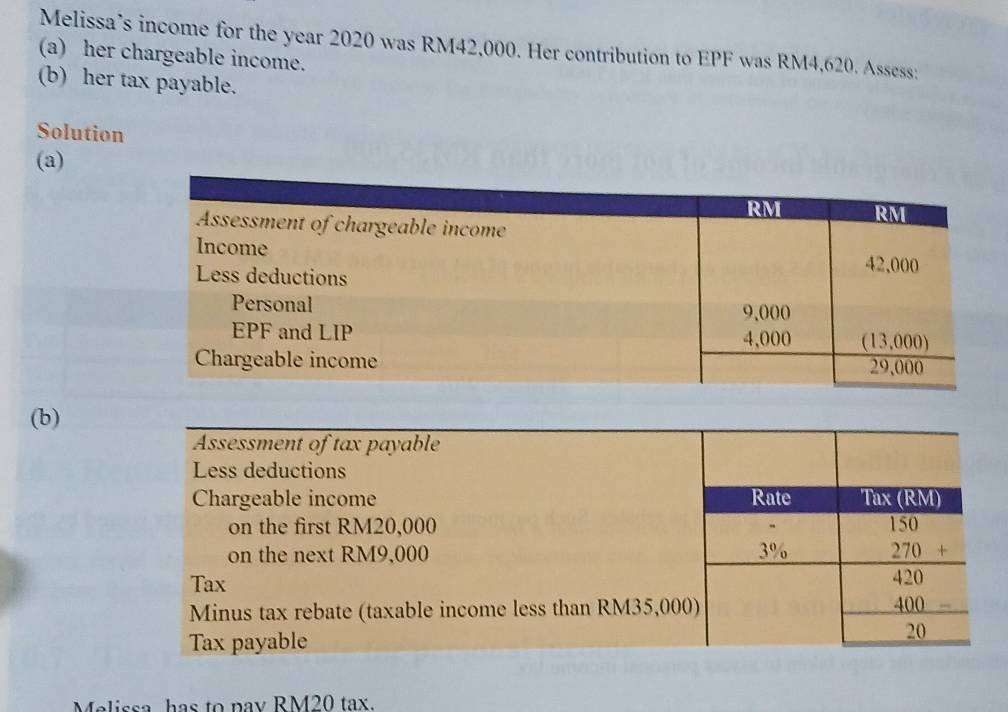 Melissa’s income for the year 2020 was RM42,000. Her contribution to EPF was RM4,620. Assess:
(a) her chargeable income.
(b) her tax payable.
Solution
(a)
(b)
Assessment of tax payable
Less deductions
Chargeable income Rate Tax (RM)
on the first RM20,000 150
on the next RM9,000 3% 270+
Tax 420
Minus tax rebate (taxable income less than RM35,000) 400
Tax payable
20
Melissa has to pay RM20 tax.