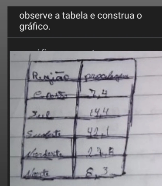 observe a tabela e construa o 
gráfico.