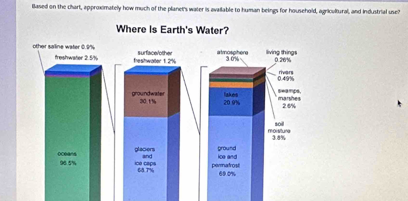 Based on the chart, approximately how much of the planet's water is available to human beings for household, agricultural, and industrial use? 
Where Is Earth's Water? 
other saline water 0.9% surface/other atmosphere living things 
freshwater 2.5% freshwater 1.2% 3.0% 0.26%
rivers
0.49%
groundwater lakes marshes swamps,
30.1% 20 9% 2.6%
soil 
moisture
3.8%
glaciers ground 
oceans and ice and
96.5% ice caps permafrost
68.7% 69.0%