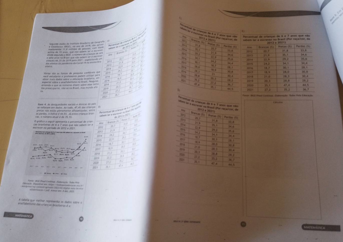 Em
entou se
E)
Percentual de crianças de 6 e 7 anos que nãe  Percentual de crianças de 6 e 7 anos que não
tabems ier e escrever no Brasil (Por racal cor, de
2012 e 2021)
Segundo dados do Instituto Brasileiro de Geografa / A) sabem ler e escrever no Brasil (Por raça/cor, de
     
2012 a 2021)
2012 Brancas (X) Pretas (1) 15.8
2013
Petar Pardas (S Arst Brancas (%) Pretas (X) Pardas (S)
2614 35. 20.7
33.6 2012
acima de 15 anoi, que não sabem ler e escrever 20.7 31,8 33.8
291 21.9
Ainda segundo o IBGE, o número de criancas de tell Brancas (1)
And 18 34.6
e sete anos no Brasil que não sabem (er e escrev 2053 21,9 35.1 34,6
34,1 22,9 35.6
cresceu 66.3% de 2019 para 2021 - explicitando um 10.7 μ 2014 22,9 29,2 35.6
dos efeitos da pandemia da Covid-19 no ensino bra 2012 158 199 30,1 2015 74,2 34,1 34.4
2013 21.ª
24,2
34.4
sileiro. 2016 30 , 1 78,1
2014 22.9
18,7 28,1
20- 4
201 78.3 18,9 30,8
18,9
Várias são as fontes de pesquisa confáveis que 14.
você estudante e professores podem utilizar para 2:015 07 2017 18,7 28.0 30,8
21 30.4
2016
2020 20.3
obter mais dados sobre a educação brasileira, em 18,9 2018 21,0 28.3 30,4
21. 0 a 1 35.2
especial sobre o analfabetismo no Brasil. Pesquise 2016 18.2 28,2
272
entenda o que os números dizem sobre esse tema 2018 C A 36,7 2020 35.1 20,3 28.8 47,4 44.9
20.3
35.1
tão preocupante, não só no Brasil, mas mundo afo 2019 a 44.5 2019 2021 272 35.2 36.7
2020 17.2
2021 J5.1
Fonce: 1GE|Poss Cantinas. Elatoração: Todos Peli Edocação
Item 4. As desigualdades sociais e étnicas do pais
se refletem em dados. Ao todo, 47,4% das criancas B)
Percentual de crianças de à e 7 ano 0
pretas não estão plenamente alfabetizadas; entre 
sabem ler e escrever no Bral tn  
as pardas, o indice é 44,5%. Já entre crianças bran
de 2012 à 2021)
Adr I
cas, o número atual é de 35, 1% 
O gráfico a seguir apresenta o percentual de crian Branças (9) | Pretan )
cas brasileiras de 6 a 7 anos que não sabem ler e Ano 31,8
20.7
15.1
escrever no período de 2012 a 2021 2012 21,9 y è
2013
2014 24,2
29.2
, 2015 22.4 
2016 7
2017 18.9 
2018 21,0 20
2019 20.3 2.1
2020 27,2 152
202 1 35. 1 a
Fonte: 18GE/Prad Continuo, Elaboração: Todos Peia
Educação Clponív el mc h pm / r tadimpeis educaco o  g t 
wordpreq:/wp-content/qpisads/2022/02/d-ptal-noto-tecnica
ufatetizacan-1.pdf. Acessa em: 8 des. 2022
A tabela que melhor representa os dados sobre o
analfabetismo das crianças brasileiras é a:
MateMática
MATEMÁTICA