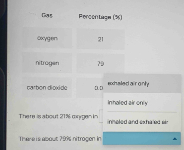 Gas Percentage (%)
oxygen 21
nitrogen 79
carbon dioxide 0.0 exhaled air only
inhaled air only
There is about 21% oxygen in
inhaled and exhaled air
There is about 79% nitrogen in