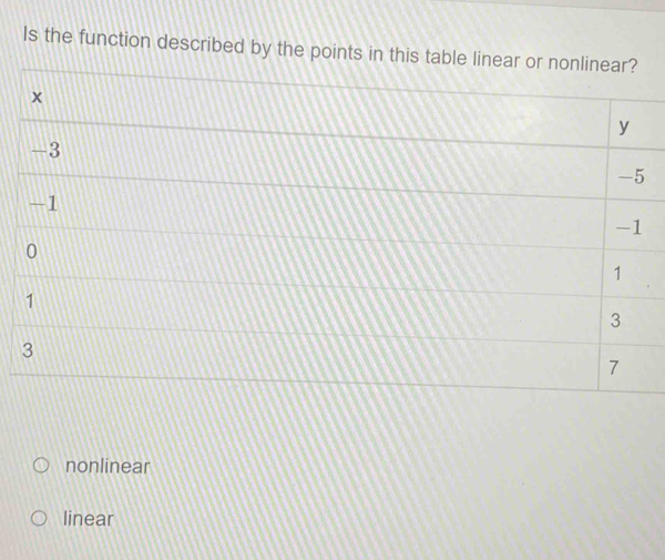 Solved: Is the function described by the points in this table linear or ...
